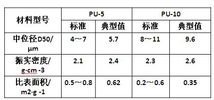 LiCoO2 正极材料的物理性能